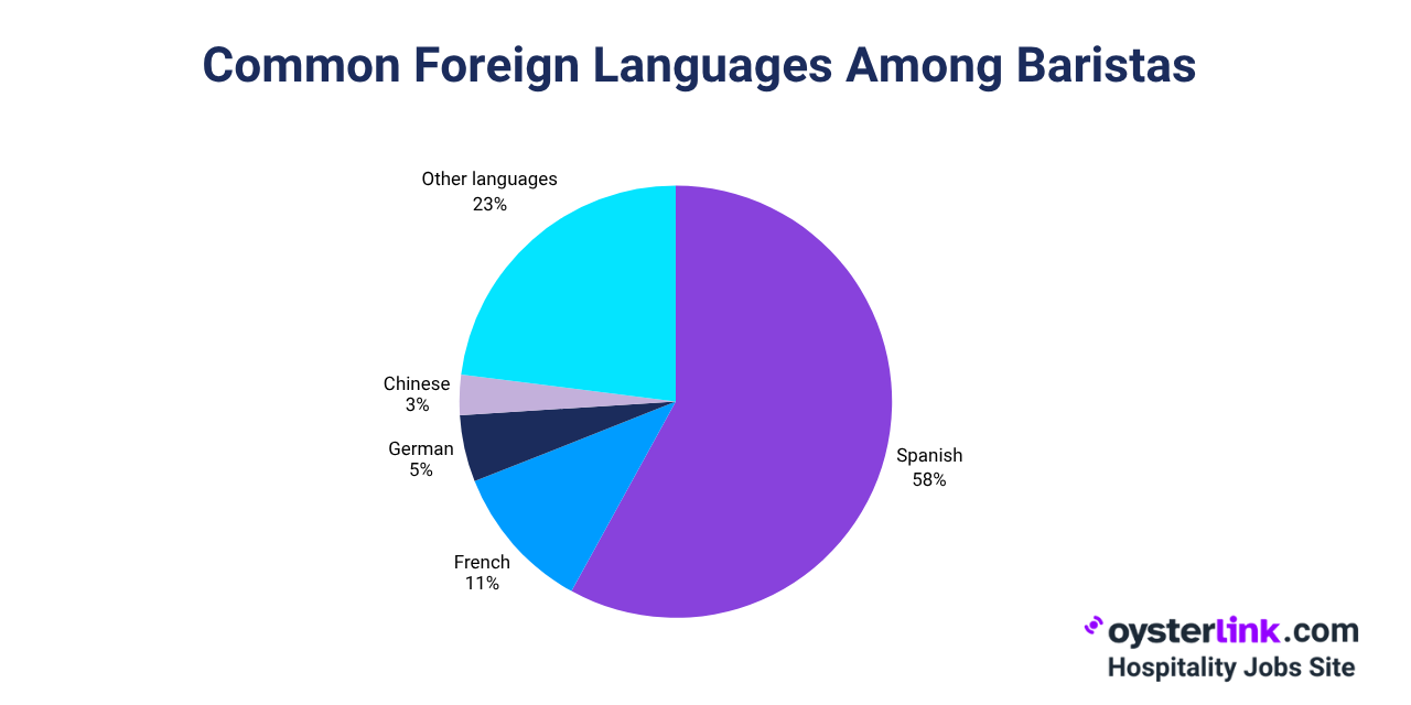 barista second language stats